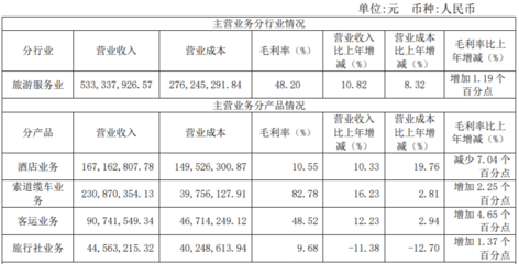 九华旅游营收回暖但第一季度净亏2708万元，旅游主业遭遇挑战