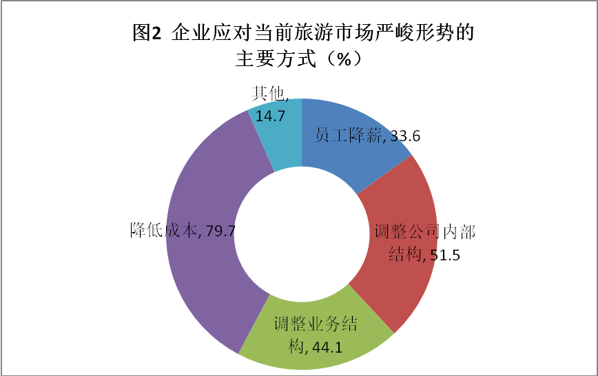 呼和浩特旅游企业调研揭示 44.5%面临倒闭风险，旅游业亟须协同转型